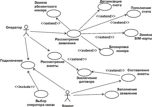 Какие отношения могут быть между акторами на диаграмме прецедентов