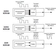 Характеристики и маркировка оперативной памяти Какие частоты бывают у ddr2